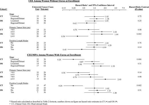 Figure 1. Colorectal cancer HRs and 95% CIs from WHI clinical trial and observational study for CEE and for CEE plus MPA, according to three aspects of extent of disease at diagnosis.