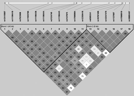 Figure 1. Pairwise linkage disequilibrium between tagging single-nucleotide polymorphisms in the caspase-7 gene. The value within each diamond is the pairwise correlation between tagging single-nucleotide polymorphisms (measured as D′), defined by the upper left and upper right sides of the diamond. Diamonds without a number correspond to D′ = 1. Shading, the magnitude and significance of pairwise linkage disequilibrium, with a red-to-white gradient reflecting higher-to-lower linkage disequilibrium values.