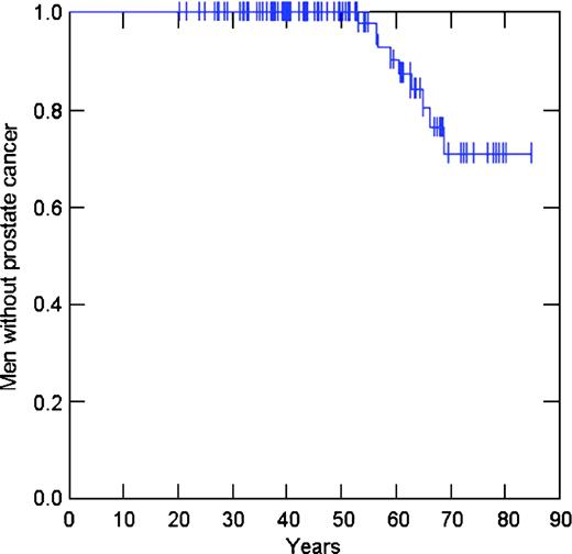 Figure 5. Time to prostate cancer visualized as Kaplan-Meier survival functions. Male carriers or obligate carriers included. Each vertical line on the curve marks how long one man has been followed. Each drop in the curve marks one case of prostate cancer.