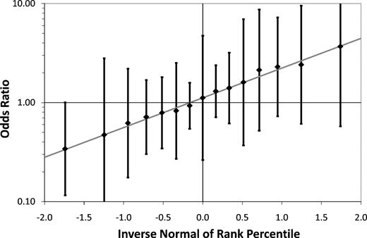 Figure 1. Distribution of ORs estimating the association between breast cancer recurrence and concurrent use of tamoxifen and CYP2D6-inhibiting medications, plotted against the inverse normal of each estimate's rank percentile. Medications are presented in the same order (left to right) as in Table 1.