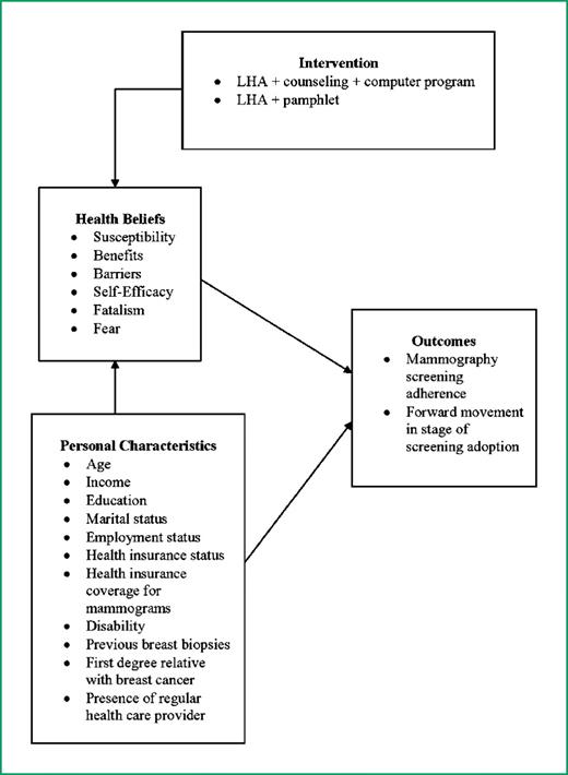 Figure 1. Conceptual model for study.