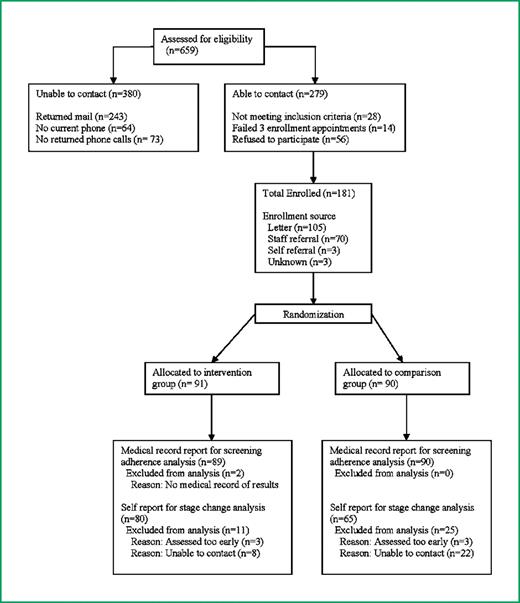 Figure 2. Flow of participants through trial.