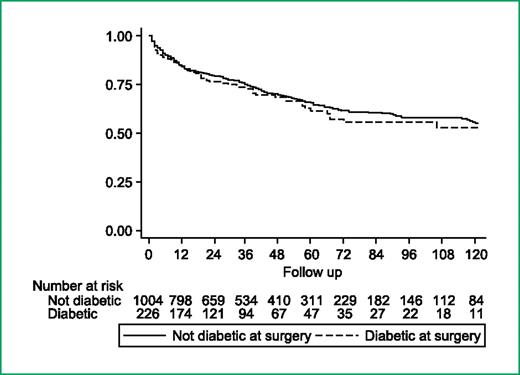 Figure 1. Kaplan-Meier estimates of PSA-free survival stratified by diabetic status at surgery.