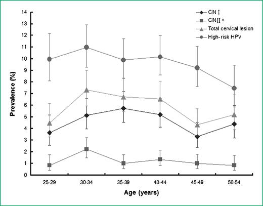 Figure 1. Age-specific prevalence of cervical lesion and high-risk HPV in Beijing (with corresponding 95% CI).