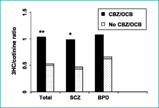 Figure 1. 3HC/cotinine ratios in smokers taking carbamazepine (CBZ; n= 14) versus those not taking it (n= 135) in total sample and mental health subgroups. OCB, oxcarbazepine; SCZ, schizophrenia; BPD, bipolar disorder. **P < 0.001; *P < 0.05, Mann-Whitney test.