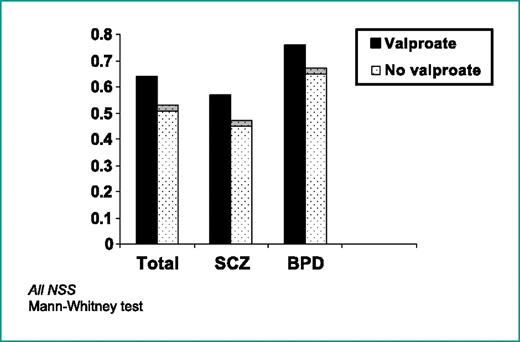 Figure 2. 3HC/cotinine ratios in smokers taking valproic acid (n = 40) versus those not taking it (n= 109) in total sample and mental health subgroups.