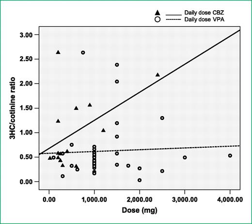 Figure 3. Correlations between 3HC/cotinine ratios and daily dose of carbamazepine or valproic acid (VPA).