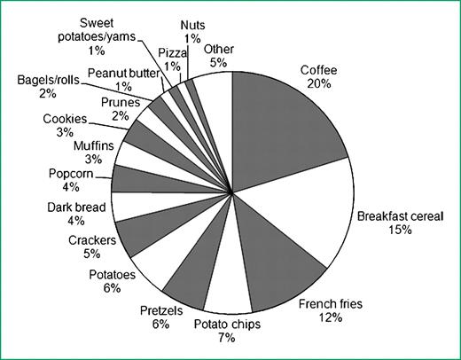 Figure 1. Food contributors to acrylamide intake, 1998.