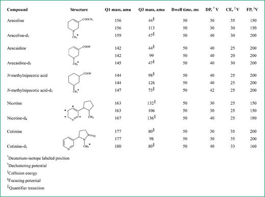 Figure 1. Chemical structure and tandem mass spectrometry parameters for five urinary metabolites of areca nut/tobacco alkaloids.