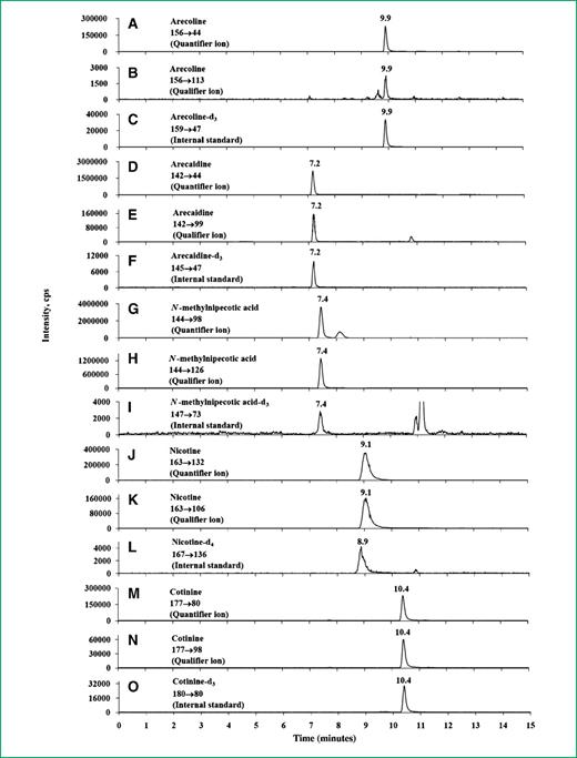 Figure 2. Chromatograms of five urinary metabolites of areca nut/tobacco alkaloids of a regular areca nut chewer who is also a smoker using LC-MS/MS coupled with on-line SPE. Multiple reaction monitoring transitions of m/z 156→44 (A) and m/z 156→113 (B) for arecoline and m/z 159→47 (C) for arecoline-d3; m/z 142→44 (D) and m/z 142→99 (E) for arecaidine and m/z 145→47 (F) for arecaidine-d3; m/z 144→98 (G) and m/z 144→126 (H) for N-methylnipecotic acid and m/z 147→73 (I) for N-methylnipecotic acid-d3; m/z 163→132 (J) and m/z 163→106 (K) for nicotine and m/z 167→136 (L) for nicotine-d4; m/z 177→80 (M) and m/z 177→98 (N) for cotinine and m/z 180→80 (O) for cotinine-d3.