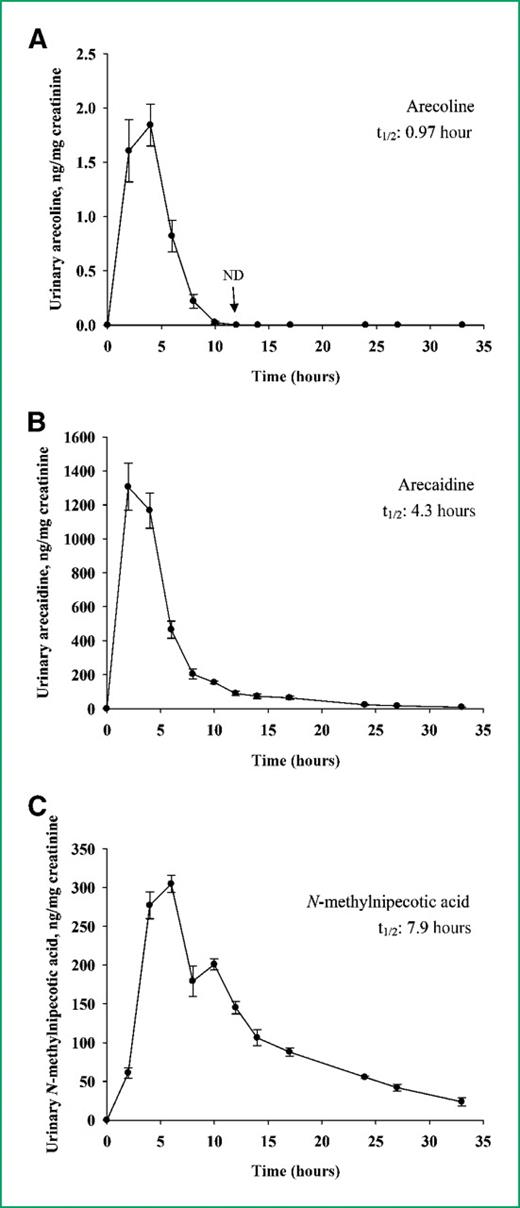 Figure 3. Time course of three urinary metabolites of areca nut alkaloids after administration of water extract of areca nuts. A, arecoline. B, arecaidine. C, N-methylnipecotic acid. Points, mean; bars, SE.