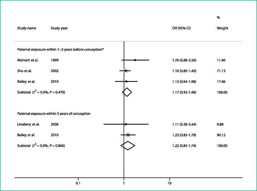 Figure 1. Forest plot showing study-specific and summary ORs for paternal abdominal or pelvic X-rays before conception. *The time period before conception varied by study: Meinert et al., within 2 years of birth; Shu et al., within 2 years of conception; Bailey et al., father's age at the time of the X-ray was the same or 1 year younger than his age at conception.