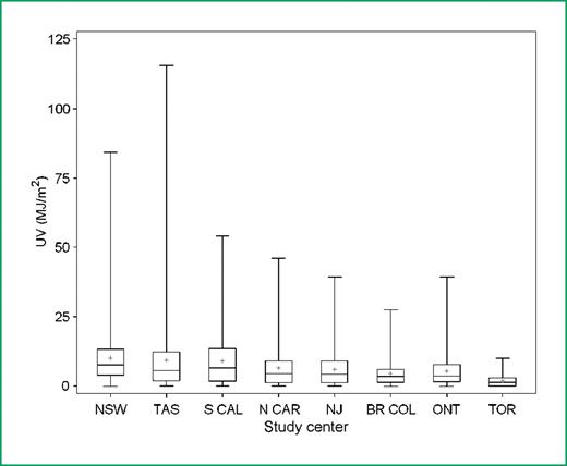 Figure 1. Cumulative site-specific UVE dose in MJ/m2: mean, median, and interquartile range experienced at the body site by participants in GEM centers (NSW, New South Wales; TAS, Tasmania, Australia; S CAL, Southern California; N CAR, North Carolina; NJ, New Jersey, BR COL, British Columbia, Canada; ONT, Ontario, Canada; TOR, Torino, Italy). Site-specific UVE dose was calculated as total ambient UVE (estimated by the National Center for Atmospheric Research (NCAR) for each participant's place of residence at each decade of age) for an assumed average 8 hours a day multiplied by the proportion of total sun exposure hours that the site was exposed for each participant. This sun exposure measure takes into account both site-specific sun exposure behavior and ambient UV irradiance.
