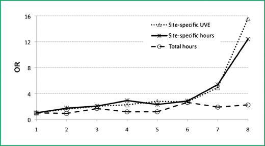 Figure 2. ORs for solar elastosis on all body sites in 2,304 GEM participants: cumulative sun exposure measures in eight ordered categories containing equal numbers of participants in models adjusted for age, sex, center, pigmentary characteristics, and nevi. Site-specific exposure was also adjusted for body site (head and neck, trunk, arms, legs). Total hours and site-specific hours of sun exposure were reported by participants; site-specific UVE was calculated as total ambient UVE for an assumed average 8 hours a day multiplied by the proportion of the total sun exposure hours that the site was exposed for each participant.