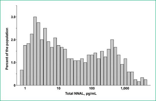 Figure 1. Distribution of urinary total NNAL concentrations in the U.S. population with the age of ≥6 years from the 2007 to 2008 NHANES.