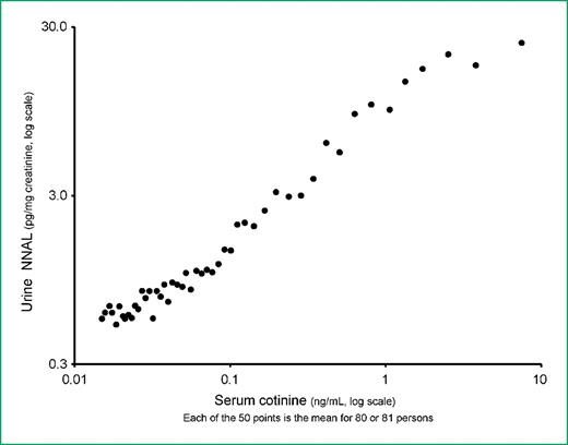 Figure 2. Relationship between concentrations of total urinary NNAL (picogram per milligram creatinine) and serum cotinine (nanogram per milliliter) in 4,035 NHANES participants.