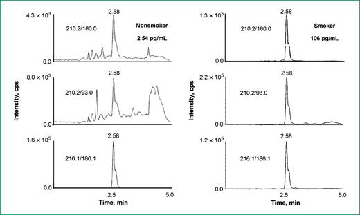 Figure 3. Multiple reaction monitoring ion chromatograms for the measurement of NNAL in urine samples from a nonsmoker and a smoker. NNAL elutes at ∼2.58 min. The transition ion at m/z 210.2→180.0 was used for quantification, and the ion at m/z 210.2→93.0 was used as a qualifier. The transition ion at m/z 216.1→186.1 is the internal standard. The calculated NNAL concentration for each sample is indicated on the figure. cps, counts per second.