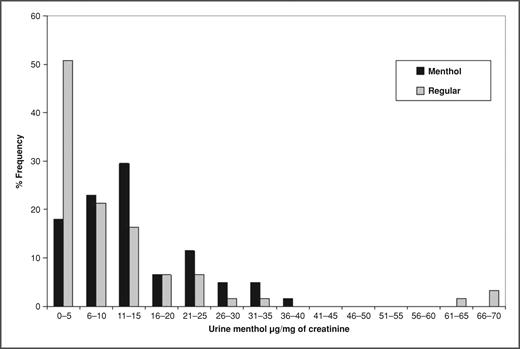 Figure 1. Frequency histogram of urine menthol concentration in smokers of menthol and regular cigarettes. Subjects whose urine concentrations were below the assay limit of quantitation are included in the 0–5 μg/mg creat bar.