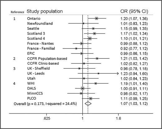 Figure 1. Forest plot for meta-analysis of the association between 9p24 risk locus rs719725 and CRC and adenoma including the current and previous studies: reference 1 is Zanke et al. (Nature Genetics 2007); 2 is Poynter et al. (Cancer Research 2007); 3 is Curtin et al. (Cancer Epidemiology, Biomarkers & Prevention 2009); and 4 is this study. The symbol size indicates the weight for each study, and lines indicate the confidence intervals. Weights are from random effects analysis. All studies were of cancer except for MinnCCS and PLCO, which were of adenoma.