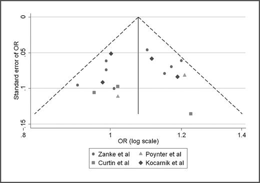 Figure 2. Funnel plot of estimates of association between 9p24 risk locus rs719725 and CRC from current and previous studies used in the meta-analysis. Please note that zero on the y-axis is at the top, with larger standard errors descending down from the origin.