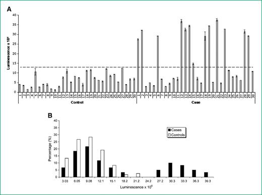 Figure 1. p53 autoantibodies are highly specific biomarkers in serous ovarian cancer. A, sera derived from 30 ovarian cancer patients and 30 age-matched healthy women were tested for p53-specific antibodies by RAPID ELISA. Dotted line, the cutoff value (columns, mean signal of the controls; bars, SD; 13.1 × 106). B, distribution of p53 autoantibodies in serous cases and controls. The signal intensity for serous cases (n = 60) and all controls (n = 120) are shown as a percentage of the total sera. The distribution of p53-AAb signal intensity for controls (open columns) is a unimodal distribution and the cases show a bimodal distribution (filled columns).