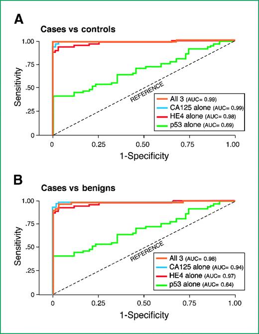 Figure 2. Comparison of ROC curves of p53 autoantibodies, CA 125, and HE4. A, sera derived from 60 serous ovarian cancer patients and 90 age-matched healthy women were tested for CA 125 (blue), HE4 (red), and p53-specific antibodies (green), and ROC curves were calculated. Orange, the combination of all three biomarkers. B, sera derived from 60 serous ovarian cancer patients and 30 women with benign ovarian disease were tested for CA 125 (blue), HE4 (red), and p53-specific antibodies (green), and ROC curves were calculated.