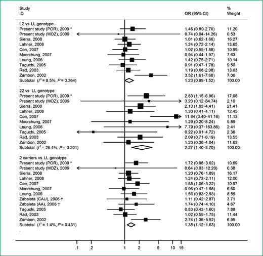 Figure 2. Association between IL1RN VNTR and gastric precancerous lesions (L2 versus LL genotype; 22 versus LL genotype; 2 carriers versus LL genotype; random-effects meta-analysis). POR, Portuguese sample; MOZ, Mozambican sample; CAU, Caucasian; AA, African-American; *, considering the Portuguese sample evaluated in the present study instead of the previous report (19) evaluating chronic atrophic gastritis in a same sample that included participants common to the present study; †, only presented data for two carriers.