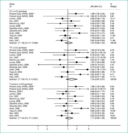 Figure 3. Association between IL1B-511 and gastric precancerous lesions (CT versus CC genotype; TT versus CC genotype; T carriers versus CC genotype; random-effects meta-analysis). POR, Portuguese sample; MOZ, Mozambican sample; CAU, Caucasian; AA, African-American; *, considering the Portuguese sample evaluated in the present study instead of the previous report (19) evaluating chronic atrophic gastritis in a same sample that included participants common to the present study; †, only presented data for T carriers.