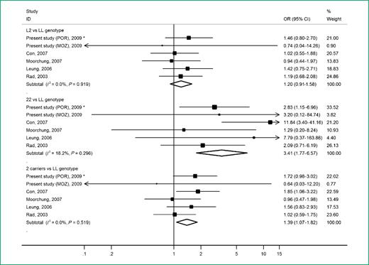 Figure 4. Association between IL1RN VNTR and gastric precancerous lesions in studies with high H. pylori prevalence (L2 versus LL genotype; 22 versus LL genotype; 2 carriers versus LL genotype; random-effects meta-analysis). POR, Portuguese sample; MOZ, Mozambican sample; *, considering the Portuguese sample evaluated in the present study instead of the previous report (19) evaluating chronic atrophic gastritis in a same sample that included participants common to the present study.