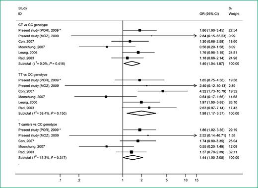 Figure 5. Association between IL1B-511 and gastric precancerous lesions in studies with high H. pylori prevalence (CT versus CC genotype; TT versus CC genotype; T carriers versus CC genotype; random-effects meta-analysis). POR, Portuguese sample; MOZ, Mozambican sample; *, considering the Portuguese sample evaluated in the present study instead of the previous report (19) evaluating chronic atrophic gastritis in a same sample that included participants common to the present study.