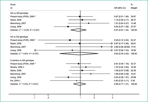 Figure 6. Association between TNFA-308 and gastric precancerous lesions (GA versus GG genotype; AA versus GG genotype; A carriers versus GG genotype; random-effects meta-analysis). POR, Portuguese sample; *, considering the Portuguese sample evaluated in the present study instead of the previous report (19) evaluating chronic atrophic gastritis in a same sample that included participants common to the present study; †, only presented data for A carriers.