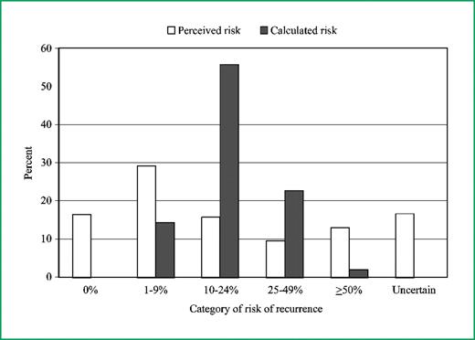 Figure 1. Distributions of early-stage breast cancer patients' perceived risk of recurrence and individualized calculated risk of recurrence at 6 mo after definitive surgical treatment.
