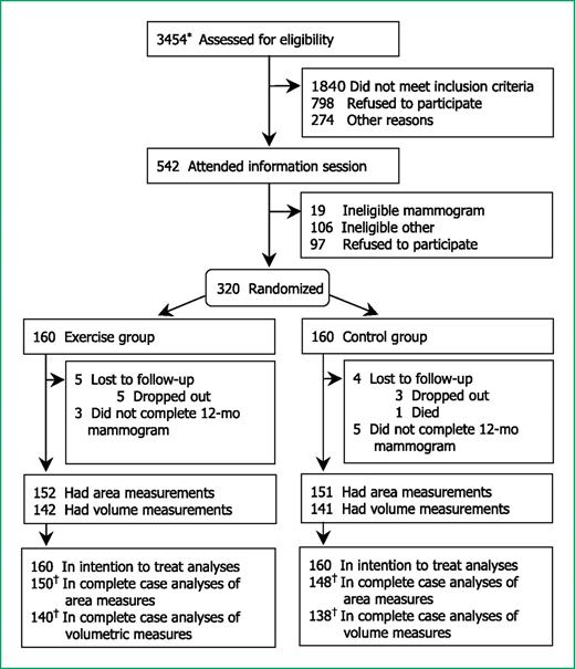 Figure 1. Participant recruitment, randomization, and follow-up. *, from 1,284 responses from mailings to 4,543 screening program participants and 2,170 responses from media campaigns. †, excludes subjects with missing values of covariates (n = 3 controls, n = 2 exercisers).