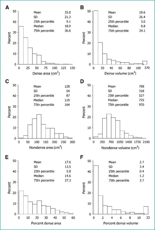Figure 2. Distribution of mammographic measures at baseline: A, dense area; B, dense volume; C, nondense area; D, nondense volume; E, percent dense area; F, percent dense volume.