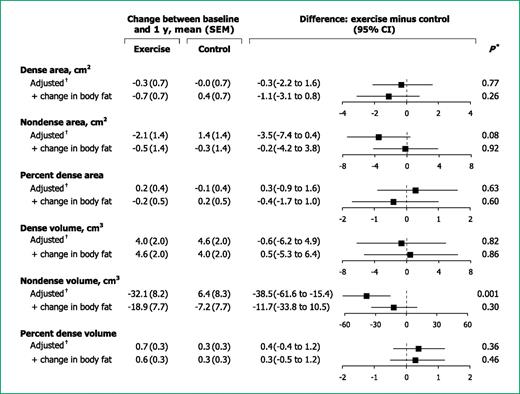 Figure 3. Change in mammographic measures before and after adjustment for change in percent body fat, by intervention group. *, P value for difference in mean change between exercisers and controls, from general linear models. †, adjusted for baseline mammographic density, age, age at menarche, age at first birth, and years since menopause. Abbreviation: 95% CI, 95% confidence interval.