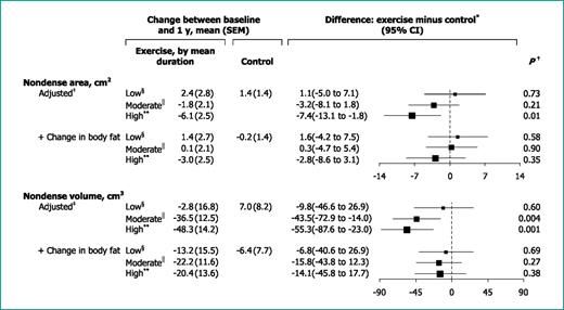 Figure 4. Change in nondense area and nondense volume before and after adjustment for change in percent body fat, by mean duration of exercise. *, difference between mean change in exercisers in that exercise duration group and mean change in controls. †, P value for difference in mean change between exercisers in that exercise duration group and controls. ‡, adjusted for baseline mammographic density, age, age at menarche, age at first birth, and years since menopause. §, low duration: <150 min/wk. For analysis of nondense area, n = 38, and nondense volume, n = 33 exercisers. ∥, moderate duration: 150 to 225 min/wk. For analysis of nondense area, n = 65, and nondense volume, n = 60 exercisers. b, high duration: >225 min/week. For analysis of nondense area, n = 47, and nondense volume, n = 47 exercisers.