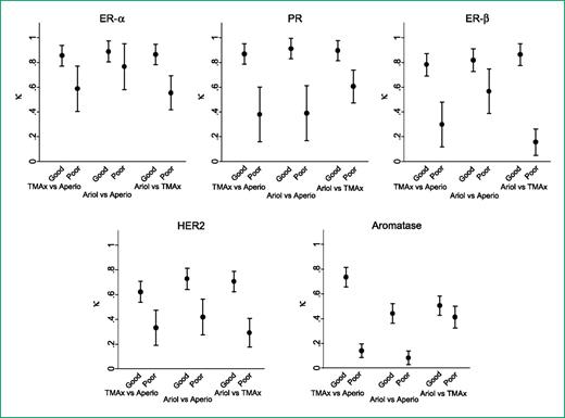 Figure 2. Agreement between automated systems by spot quality. For ER-α, PR, and ER-β, the combined (intensity × percent) score was used; for HER2 and aromatase, the intensity score was used. Spots were considered to have poor quality due to technical issues with the core (core partially missing, few carcinoma cells, thick or folded) or staining issues (partially stained core, difficult to interpret staining patterns). The percentage of poor-quality spots for each stain is as follows: ER-α and PR (18%), ER-β (33%), HER2 (29%), and aromatase (40%).