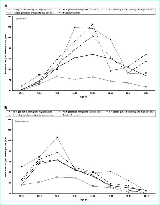Figure 1. Age-specific incidence rates of testicular cancer seminomas (A) and nonseminomas (B) among immigrants and Swedish-born men ages 15 to 54 y in Sweden by histopathologic subtypes from 1960 to 2007.