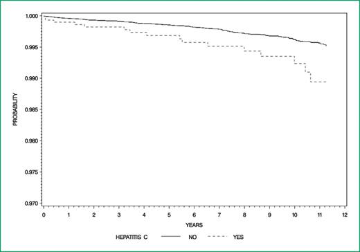 Figure 2. Cumulative risk for renal cell carcinoma among patients with chronic hepatitis C. Kaplan-Meier curve for freedom from renal cell carcinoma by hepatitis C status (log-rank P = 0.002).