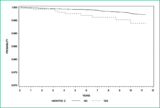 Figure 3. Cumulative risk for renal cell carcinoma among patients with chronic hepatitis C but without kidney disease. Kaplan-Meier curve for freedom from renal cell carcinoma by hepatitis C status excluding kidney disease patients (log-rank P = 0.007).