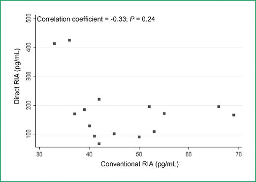 Figure 1. Correlation between E2 levels measured by direct RIA and conventional RIA in serum from postmenopausal women (n = 15) treated with estrogen.