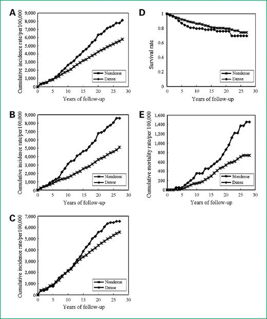 Figure 2. Cumulative curves of (A) incidence for overall, (B) incidence for age 45 to 49 years, (C) incidence for age 50 to 59 years, (D) survival, and (E) mortality of breast cancer by density.