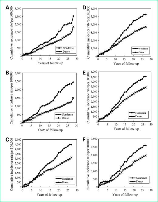 Figure 3. Cumulative incidence of tumor attributes: (A) tumor size of >20 mm, (B) nodes positive, (C) histologic grade of 2 and 3, (D) tumor size of ≤20 mm, (E) nodes negative, and (F) histologic grade of 1.
