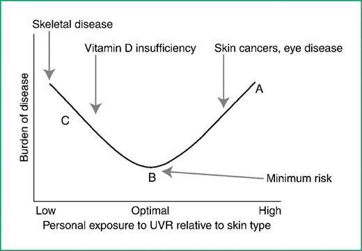 Figure 1. Schematic diagram of the relation between UVR exposure and the burden of disease. Points A and C represent inappropriate UVR exposure. Europeans in Australia with high outdoor UVR exposure typify point A. Point C represents people with insufficient UVR exposure, whose dietary vitamin D intake will also be important in determining their vitamin D status. Point B represents optimal UVR exposure: a person with careful titration of correct UVR dose for skin type. (Lucas RM and Ponsonby A-L. Ultraviolet radiation and health: friend or foe. MJA 2002;177:594–8. ©Copyright 2002. The Medical Journal of Australia - reproduced with permission.)