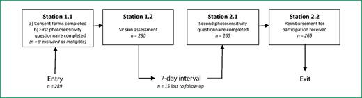 Figure 2. Flow chart of participant's movement through the study.