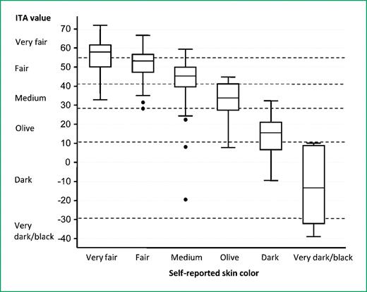 Figure 3. Distribution of skin ITA values measured for the upper inner arm given separately for each category of self-reported perceived skin color. The horizontal dashed lines represent the cutoff points for the skin color classifications based on ITA values and correspond to the Del Bino et al. (11) ITA categories in Table 1.