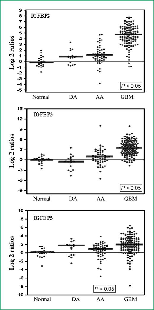 Figure 1. mRNA expression pattern of IGFBP-2, -3, and -5 in various grades of astrocytoma. Scatter plots showing the differentially regulated IGFBP isoform genes in diffusely infiltrating astrocytoma. Log 2-transformed gene expression ratios obtained from qPCR analyses are plotted for IGFBP-2, IGFBP-3, and IGFBP-5 on Y-axis against control, DA, AA, and GBM samples on the X-axis. A significant difference in the median log 2 ratios of IGFBP isoforms was observed between GBM, AA, DA, and control by Kruskal-Wallis one-way ANOVA followed by Dunn's post hoc test (P < 0.05). Bars, group medians.