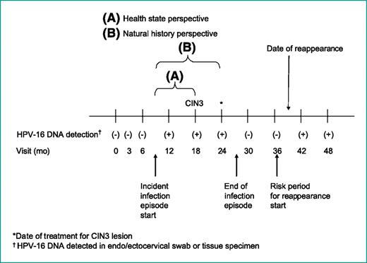 Figure 1. Incidence, duration, and reappearance of HPV infection. This example illustrates how the duration of a hypothetical HPV-16 infection would be categorized based on the health state and natural history analytic perspectives. For both perspectives, infection duration begins at the midpoint between the prior negative and the first HPV-positive HPV-16 test result; in this example, it is at month 9. For the health state perspective (A), HPV infection duration continues until either a period of no HPV detection or until the development of CIN; in this case, it is until the development of CIN3 at month 18. For the natural history perspective (B), infection duration either ends with a period of no HPV DNA detection or is censored at the time of disease treatment; in this case, it is with censoring at treatment at month 24. For the analysis of infection reappearance, the end of the initial infection episode occurs at month 27, representing the midpoint in time between the last positive test at month 24 and the first negative swab at month 30. The risk period for assessing reappearance begins following the date of the second negative swab at month 36. In this instance, this risk period ends on the estimated date of reappearance (month 39), estimated as the midpoint in time between the last negative swab and first subsequent sample testing positive for HPV 16.