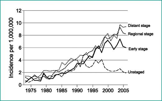 Figure 2. Stage-specific incidence trends in esophageal adenocarcinoma (1973-2006).