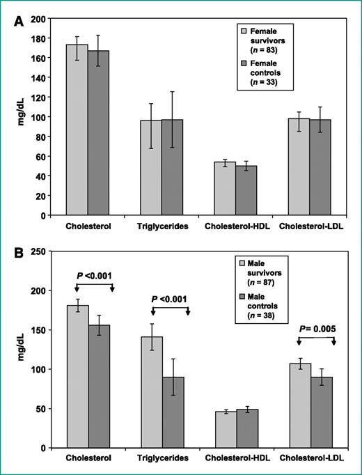 Figure 1. Comparisons of lipid profiles between female cancer survivors and sibling controls (A) and male cancer survivors and sibling controls (B). No significant differences were found among females. Male cancer survivors had significantly elevated levels of total cholesterol, low-density lipoprotein cholesterol, and triglycerides. HDL, high-density lipoprotein; LDL, low-density lipoprotein.